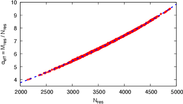 Figure 3 for Nonequilibrium Monte Carlo for unfreezing variables in hard combinatorial optimization