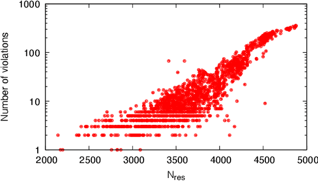 Figure 4 for Nonequilibrium Monte Carlo for unfreezing variables in hard combinatorial optimization