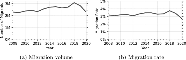 Figure 1 for Investigating internal migration with network analysis and latent space representations: An application to Turkey