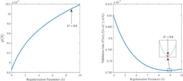 Figure 2 for A Gradient-based Bilevel Optimization Approach for Tuning Hyperparameters in Machine Learning