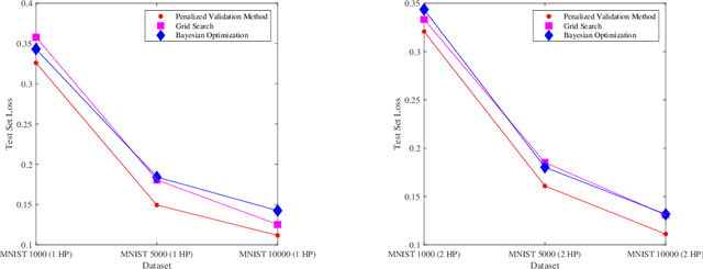 Figure 4 for A Gradient-based Bilevel Optimization Approach for Tuning Hyperparameters in Machine Learning