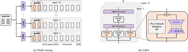 Figure 2 for Semi-Siamese Bi-encoder Neural Ranking Model Using Lightweight Fine-Tuning