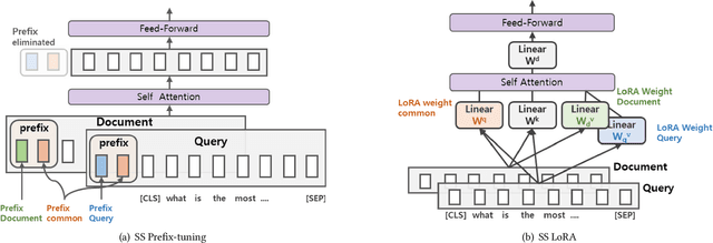 Figure 4 for Semi-Siamese Bi-encoder Neural Ranking Model Using Lightweight Fine-Tuning