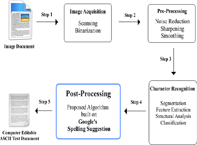 Figure 3 for OCR Post-Processing Error Correction Algorithm using Google Online Spelling Suggestion
