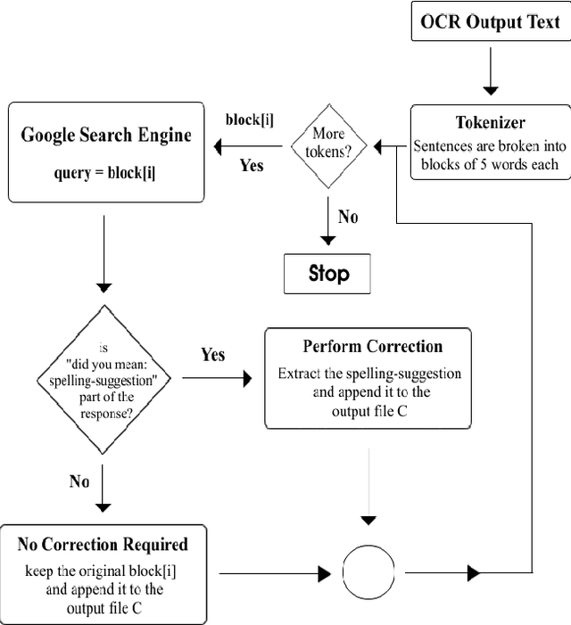 Figure 4 for OCR Post-Processing Error Correction Algorithm using Google Online Spelling Suggestion