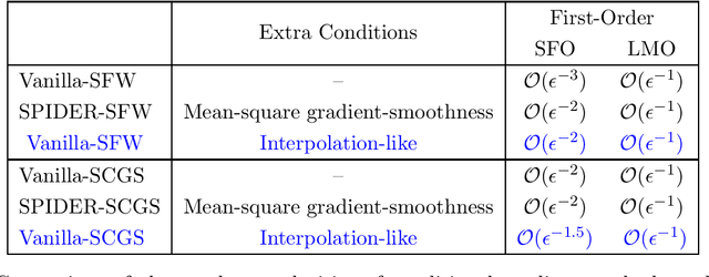 Figure 1 for Improved Complexities for Stochastic Conditional Gradient Methods under Interpolation-like Conditions