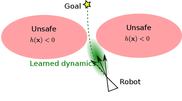 Figure 1 for Control Barriers in Bayesian Learning of System Dynamics