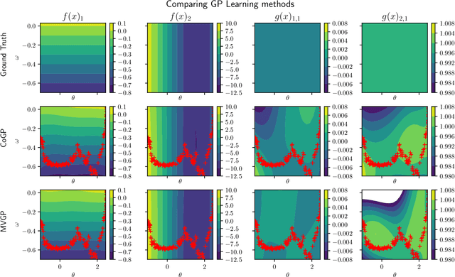Figure 3 for Control Barriers in Bayesian Learning of System Dynamics