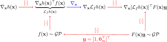 Figure 2 for Control Barriers in Bayesian Learning of System Dynamics