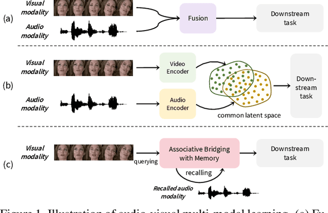 Figure 1 for Multi-modality Associative Bridging through Memory: Speech Sound Recollected from Face Video