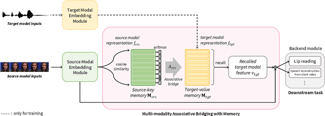 Figure 3 for Multi-modality Associative Bridging through Memory: Speech Sound Recollected from Face Video