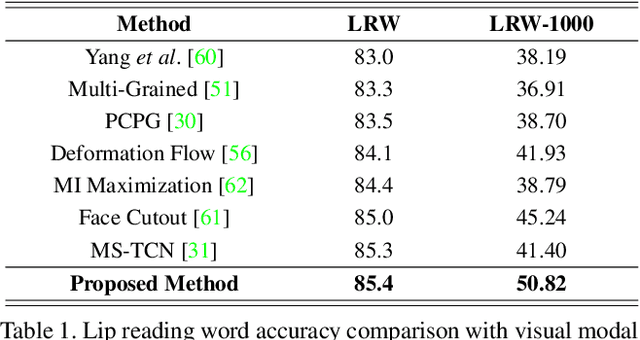 Figure 2 for Multi-modality Associative Bridging through Memory: Speech Sound Recollected from Face Video