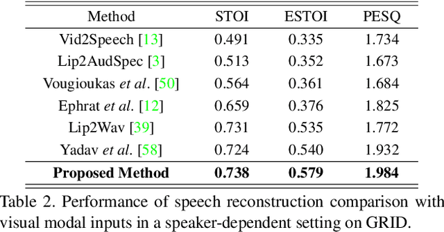 Figure 4 for Multi-modality Associative Bridging through Memory: Speech Sound Recollected from Face Video