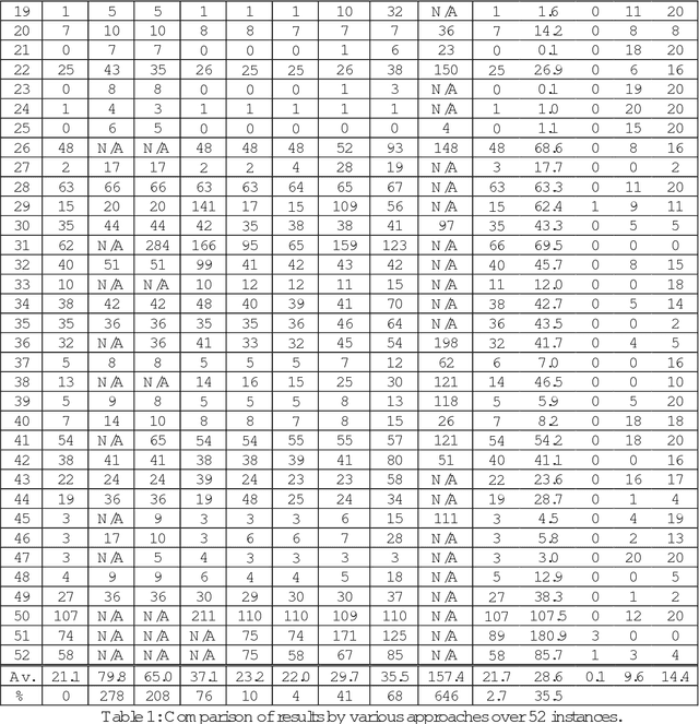 Figure 1 for A Component Based Heuristic Search method with Adaptive Perturbations for Hospital Personnel Scheduling