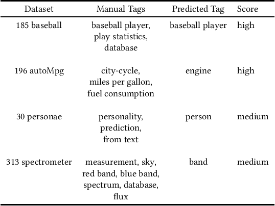 Figure 3 for Abstractive Tabular Dataset Summarization via Knowledge Base Semantic Embeddings