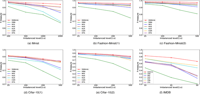 Figure 2 for Deep Reinforcement Learning for Imbalanced Classification