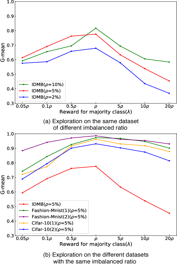 Figure 3 for Deep Reinforcement Learning for Imbalanced Classification