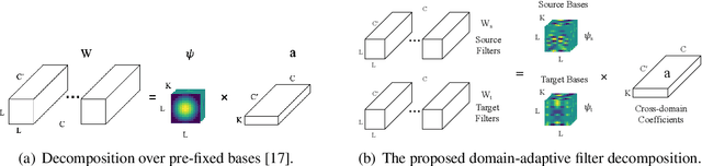 Figure 2 for Domain-invariant Learning using Adaptive Filter Decomposition