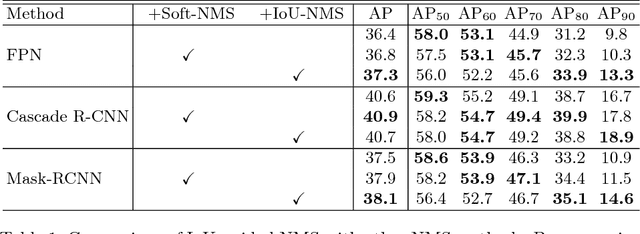 Figure 2 for Acquisition of Localization Confidence for Accurate Object Detection
