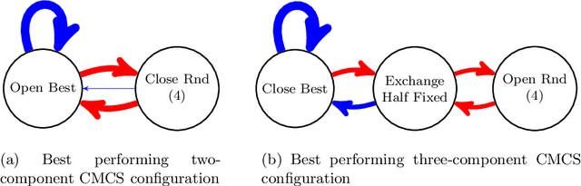 Figure 3 for Conditional Markov Chain Search for the Simple Plant Location Problem improves upper bounds on twelve Körkel-Ghosh instances