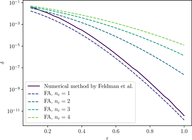 Figure 2 for Tight Accounting in the Shuffle Model of Differential Privacy