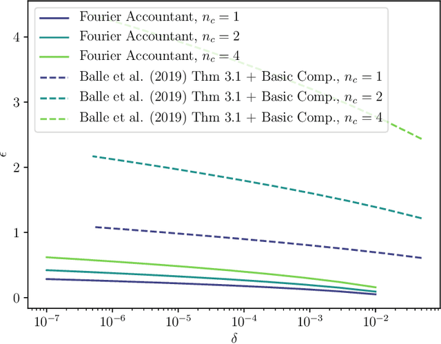 Figure 4 for Tight Accounting in the Shuffle Model of Differential Privacy