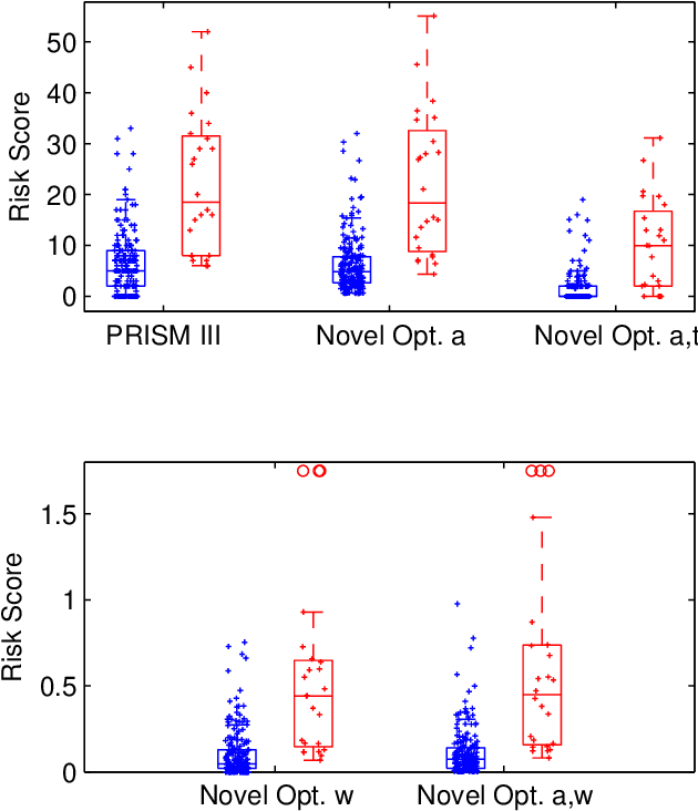 Figure 2 for Designing Optimal Mortality Risk Prediction Scores that Preserve Clinical Knowledge