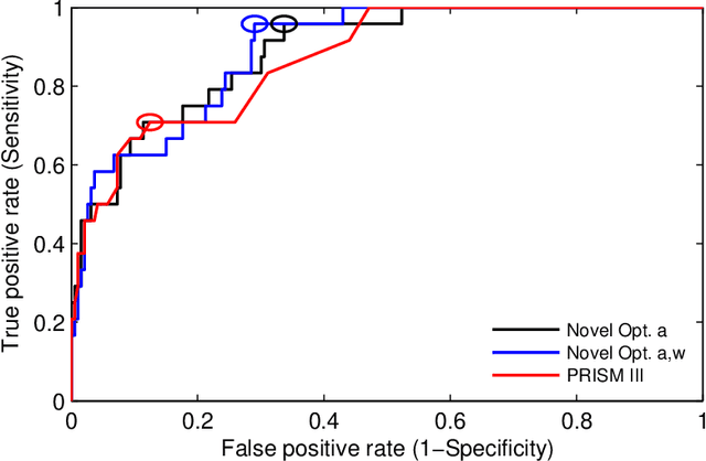 Figure 3 for Designing Optimal Mortality Risk Prediction Scores that Preserve Clinical Knowledge