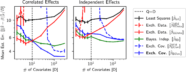 Figure 1 for For high-dimensional hierarchical models, consider exchangeability of effects across covariates instead of across datasets