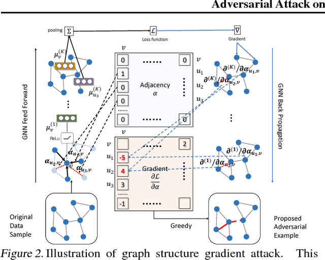 Figure 3 for Adversarial Attack on Graph Structured Data