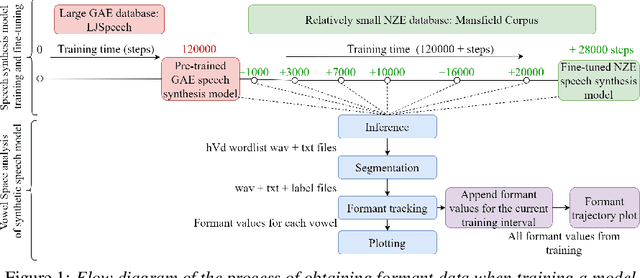 Figure 1 for Visualising Model Training via Vowel Space for Text-To-Speech Systems