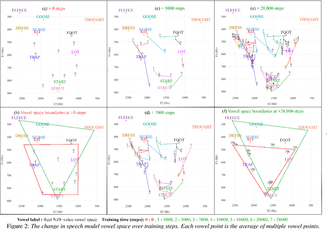 Figure 2 for Visualising Model Training via Vowel Space for Text-To-Speech Systems