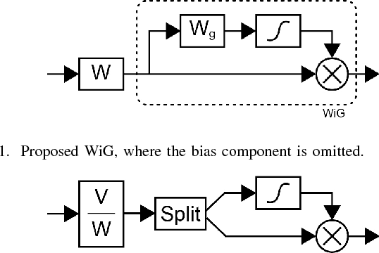 Figure 1 for Weighted Sigmoid Gate Unit for an Activation Function of Deep Neural Network