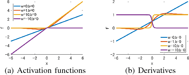 Figure 2 for Weighted Sigmoid Gate Unit for an Activation Function of Deep Neural Network