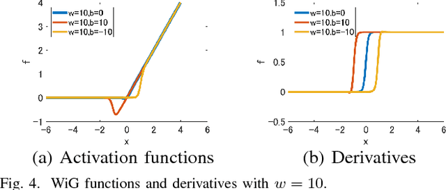 Figure 3 for Weighted Sigmoid Gate Unit for an Activation Function of Deep Neural Network