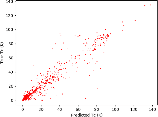 Figure 2 for Deep Learning of Superconductors I: Estimation of Critical Temperature of Superconductors Toward the Search for New Materials