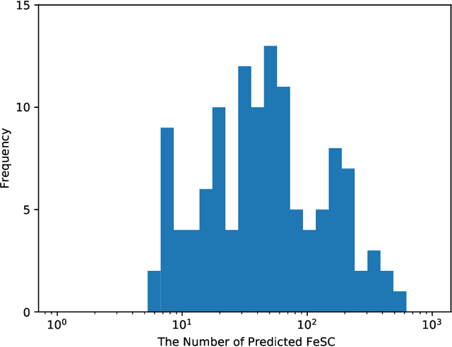 Figure 3 for Deep Learning of Superconductors I: Estimation of Critical Temperature of Superconductors Toward the Search for New Materials