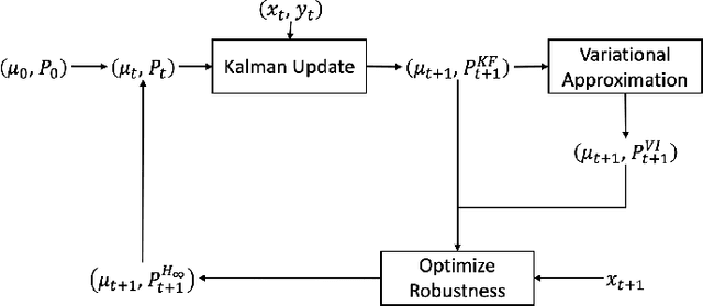 Figure 3 for Variational Kalman Filtering with Hinf-Based Correction for Robust Bayesian Learning in High Dimensions