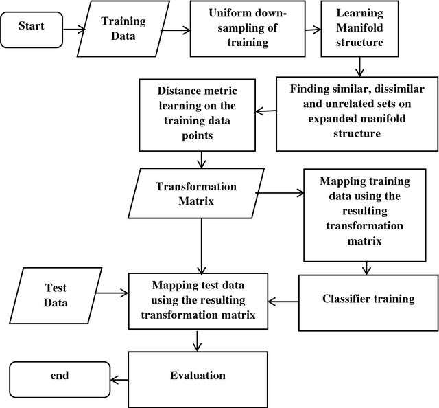 Figure 3 for Distance metric learning based on structural neighborhoods for dimensionality reduction and classification performance improvement