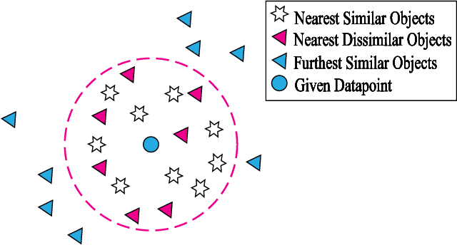 Figure 4 for Distance metric learning based on structural neighborhoods for dimensionality reduction and classification performance improvement