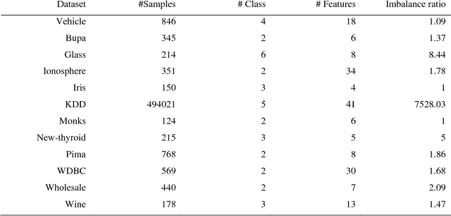 Figure 2 for Distance metric learning based on structural neighborhoods for dimensionality reduction and classification performance improvement