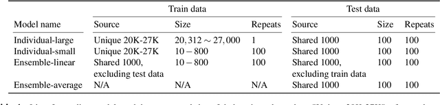 Figure 2 for Personalized visual encoding model construction with small data