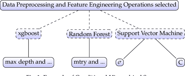 Figure 1 for ReinBo: Machine Learning pipeline search and configuration with Bayesian Optimization embedded Reinforcement Learning