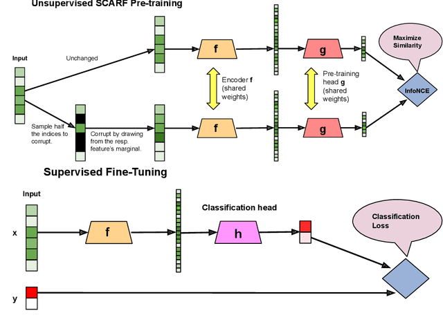 Figure 1 for SCARF: Self-Supervised Contrastive Learning using Random Feature Corruption