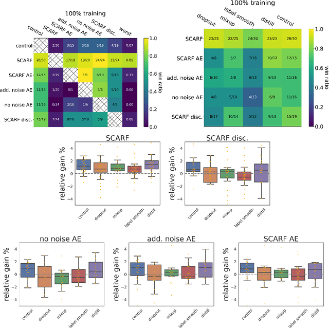 Figure 3 for SCARF: Self-Supervised Contrastive Learning using Random Feature Corruption