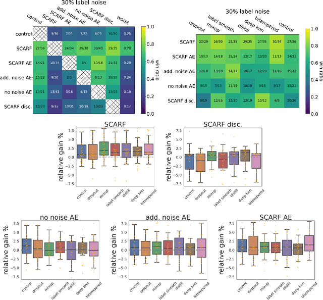 Figure 4 for SCARF: Self-Supervised Contrastive Learning using Random Feature Corruption