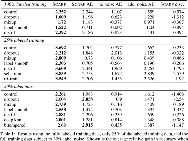 Figure 2 for SCARF: Self-Supervised Contrastive Learning using Random Feature Corruption