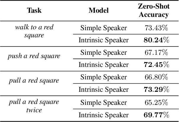 Figure 2 for Infinite use of finite means: Zero-Shot Generalization using Compositional Emergent Protocols
