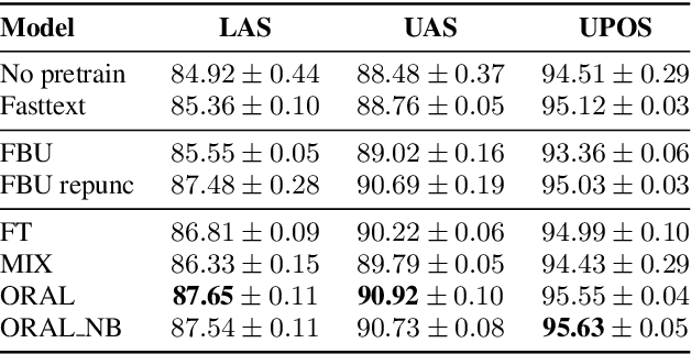 Figure 3 for ASR-Generated Text for Language Model Pre-training Applied to Speech Tasks