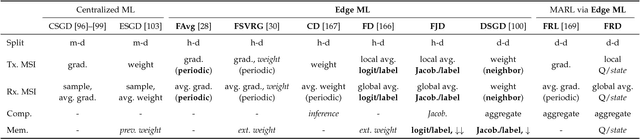 Figure 2 for Wireless Network Intelligence at the Edge